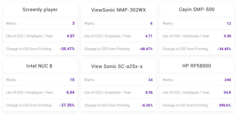 This is an image of a table that shows the effect of green digital signage efforts.