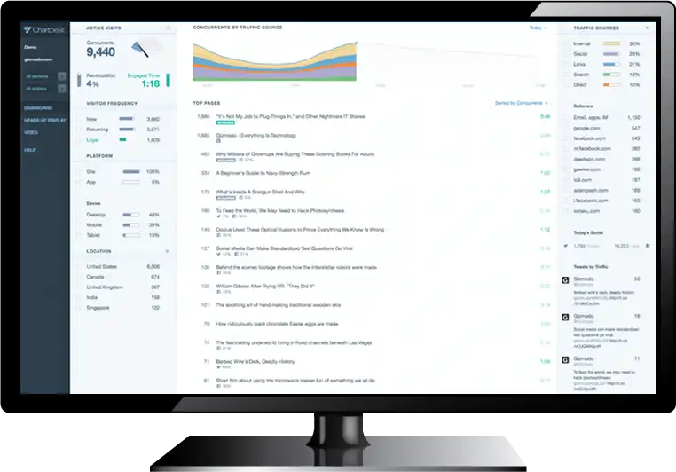 Chartbeat is a popular tool for tracking visitors on your website(s) in real time. Here's how you can use Chartbeat with Screenly.