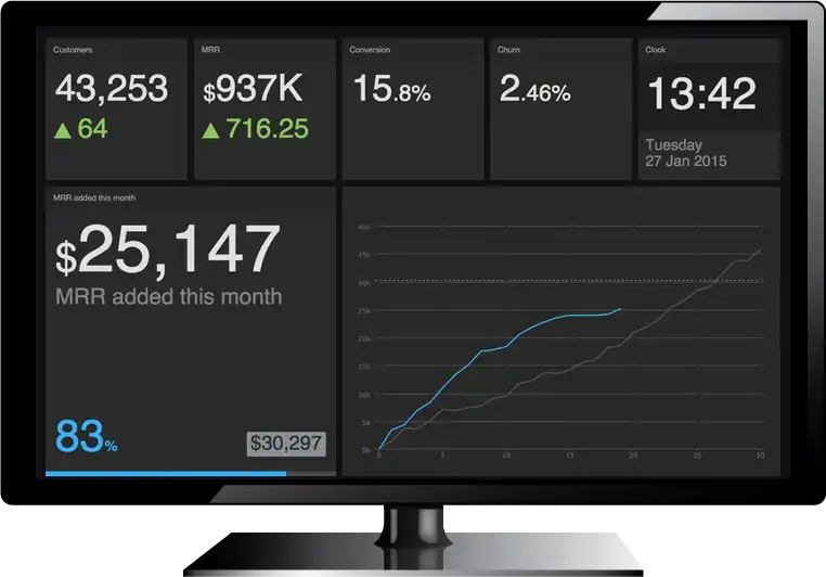 Geckoboard makes a great companion for Screenly. It is one of the most popular dashboard tools with support for a large range of 3rd party sources.