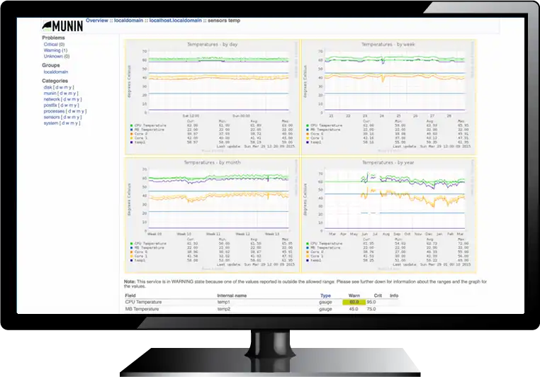 Munin is a popular tool for monitoring your servers. Using Screenly you can easily put those graphs up on the big wall.