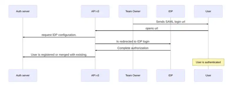 Auth0 SAML setup authorization.