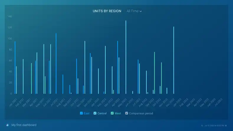 An example Databox dashboard