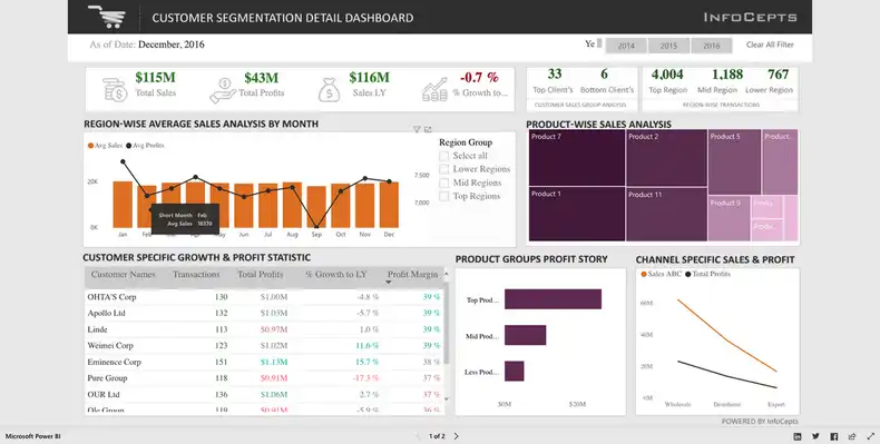 A data dashboard from Power BI.
